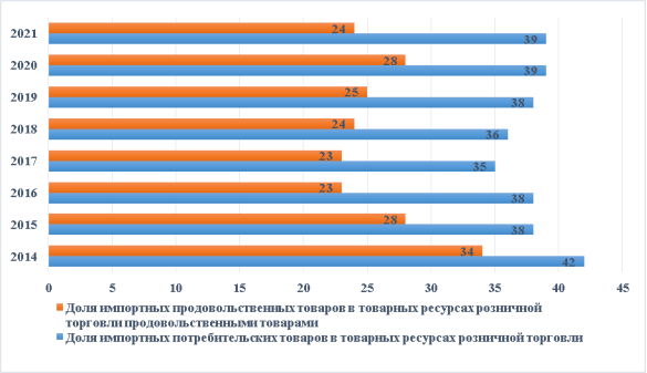 Доля импорта в объеме товарных ресурсов розничной торговли по Российской Федерации (в %)