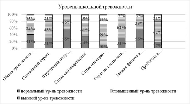 Распределение младших школьников по уровню выраженности показателей школьной тревожности (%)
