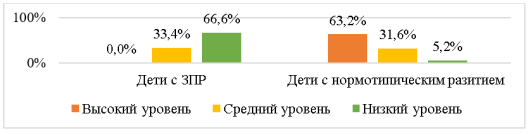 Результаты исследования по показателю «Инициативность»