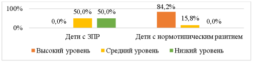 Результаты исследования по показателю «Чувствительность к воздействиям сверстника»