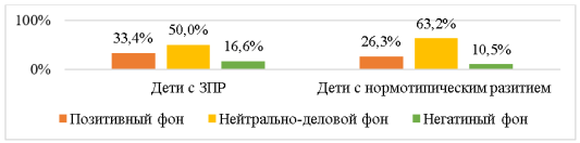 Результаты исследования по показателю «Преобладающий эмоциональный фон»