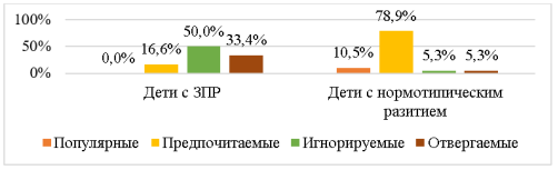 Результаты социометрической методики «Капитан корабля»