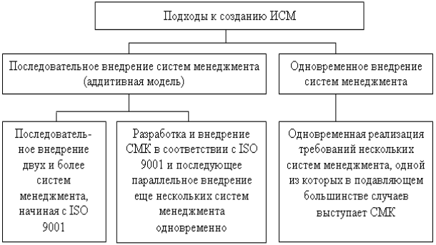 Подходы к созданию интегрированных систем менеджмента