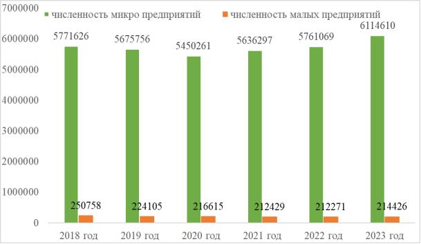 Количество субъектов малых предприятий 2018–2023 год, шт. [2]