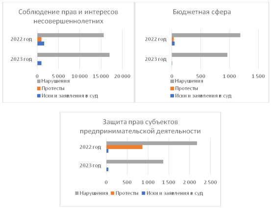 Основные результаты надзорной деятельности Прокуратуры Приморского края за период с января до декабрь 2023 г.