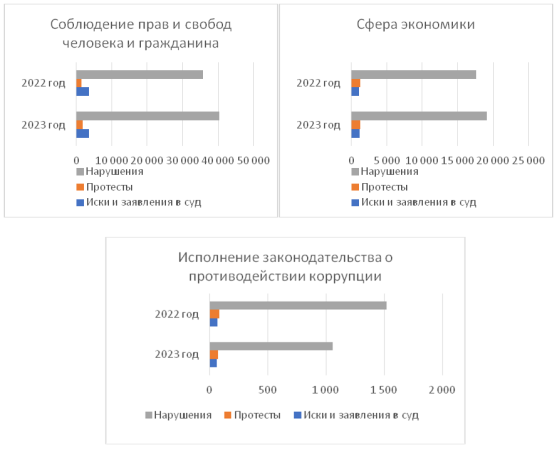 Основные результаты надзорной деятельности Прокуратуры Иркутской области за период с января до декабрь 2023 г.