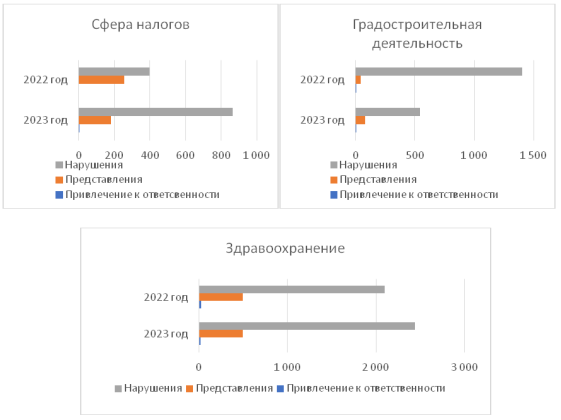 Основные результаты надзорной деятельности Прокуратуры Алтайского края за период с января по декабрь 2023 г.