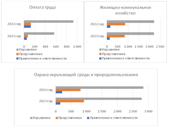 Основные результаты надзорной деятельности Прокуратуры Ленинградской области за период с января по декабрь 2023 г.