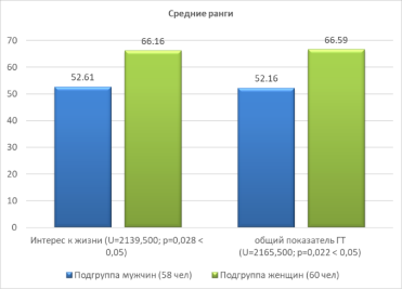 Различия в показателях характеристик ИЖУ и ГТ в подгруппах разного пола