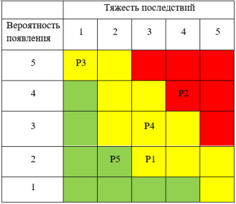 Матрица вероятности и тяжести последствий