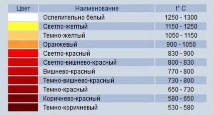 Зависимость цветов побежалости от температуры стали