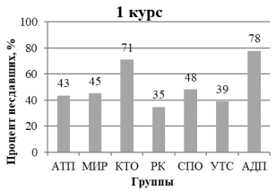 Диаграмма численности неаттестованных студентов по итогам зимней сессии 2023/2024 учебного года