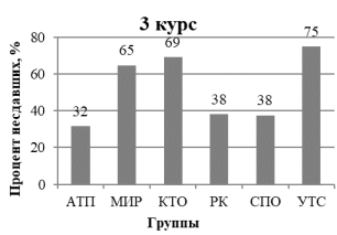 Диаграмма численности неаттестованных студентов по итогам зимней сессии 2023/2024 учебного года