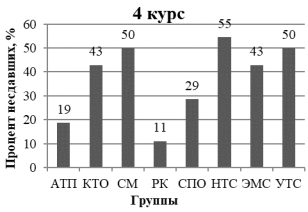 Диаграмма численности неаттестованных студентов по итогам зимней сессии 2023/2024 учебного года