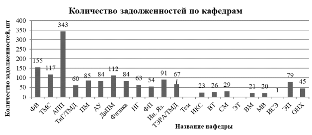 Задолженности студентов ФАСТиВ по дисциплинам кафедр