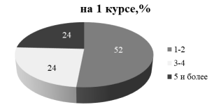 Количество студентов ФАСТиВ, имеющих задолженности по курсам