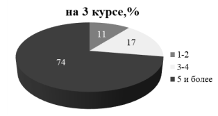 Количество студентов ФАСТиВ, имеющих задолженности по курсам