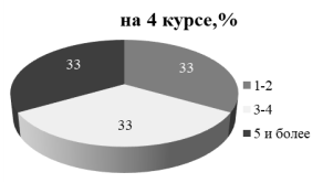 Количество студентов ФАСТиВ, имеющих задолженности по курсам