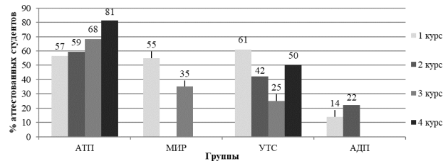 Распределение успеваемости студентов по направлениям и специальностям (% аттестованных студентов)