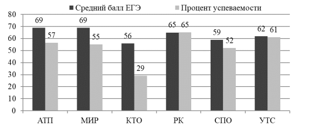 Сопоставление результатов ЕГЭ и успеваемости студентов на первом курсе