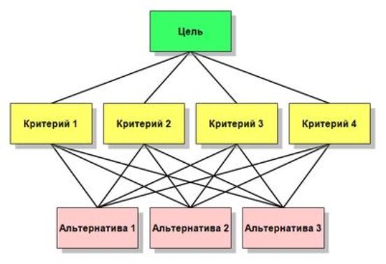 Структура метода анализа иерархий