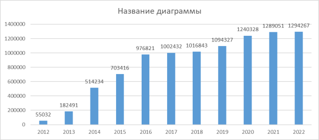 Количество предприятий в мире, сертифицированных на соответствие стандарту ISO 9001