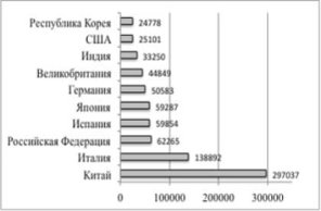 Количество сертифицированных предприятий на соответствие ISO 9001 по странам