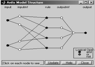 Структура модели ANFIS