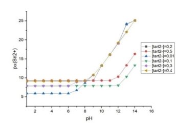 График зависимости от pH в растворах при концентрациях тартрата натрия [Na2Tart]своб, моль/л: 0,01, 0,1, 0,2, 0,3, 0,4, 0,5