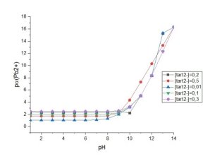 График зависимости  от pH в растворах при концентрациях тартрата натрия [Na2Tart]своб, моль/л: 0,01, 0,1, 0,2, 0,3, 0,5