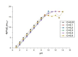 График зависимости функции (4pH — pц — ) от pH при : 0,01, 0,1, 0,2, 0,3, 0,4, 0,5