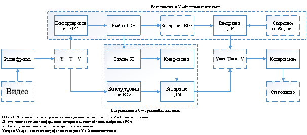 Стеганографическая структура, основанная на выборе PCA