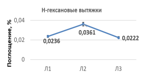 , 6, 7, 8. Сравнение средних значений интенсивностей поглощения функциональных групп в водной, ацетоновой, ацетонитрильной и н-гексановой вытяжках для трех подтипов почв: светло-серая лесная (Л1), серая лесная (Л2), темно-серая лесная (Л3); n=3, p<0,05