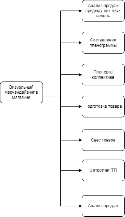 Операционная структура процесса