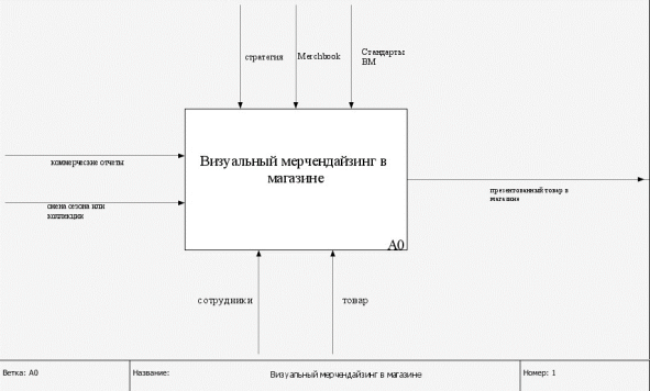 Контекстная Диаграмма процесса «Визуальный мерчендайзинг» (начало)