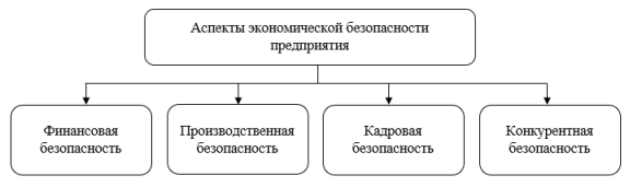 Аспекты экономической безопасности предприятия