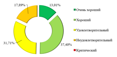 Данные по износу ЛЭП (по данным Министерства энергетики РФ)