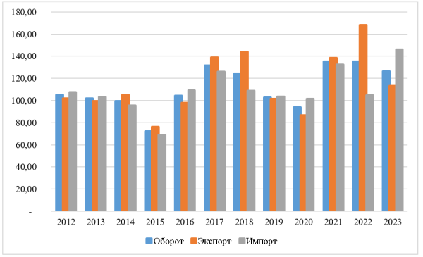 Темп роста торгового оборота России и Китая за 2012–2023 гг., % к предыдущему году [1]