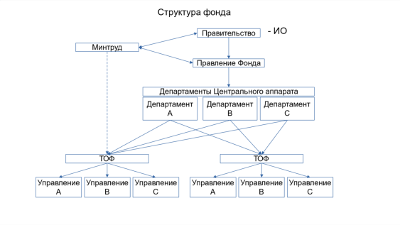 Упрощенная структура подчиненности Социального Фонда РФ