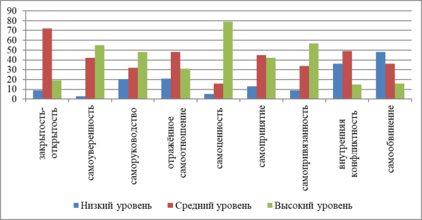 Результаты исследования самоотношения старших подростков по методике С. Р. Пантилеева (%)