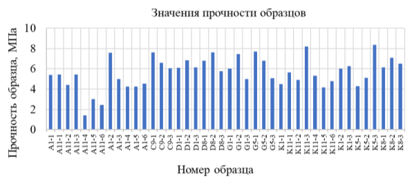 Столбчатая диаграмма испытаний прочности морского льда на одноосное сжатие