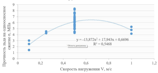 Зависимость прочности льда на одноосное сжатие от скорости нагружения образца