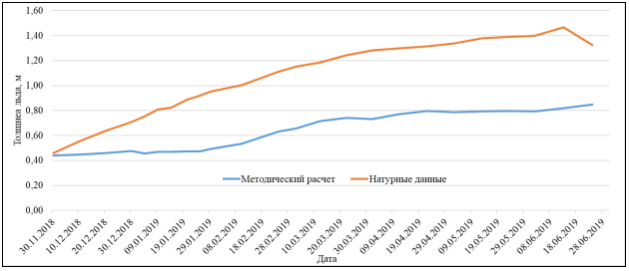 Сравнение толщины льда, рассчитанной по предлагаемой методике и по данным натурных наблюдений, «Мыс Баранова», сезон 2018–2019 гг.