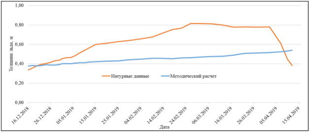 Сравнение толщины льда, рассчитанной по предлагаемой методике и по данным натурных наблюдений, Ноглики, сезон 2018–2019 гг.