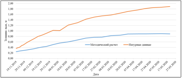 Сравнение толщины льда, рассчитанной по предлагаемой методике и по данным натурных наблюдений, «Хастыр», сезон 2019–2020 гг.