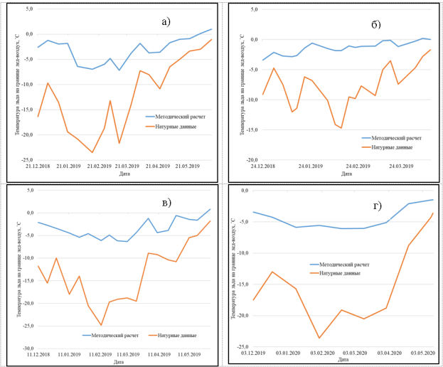 Сравнение температуры льда на границе лед-воздух, рассчитанной по предлагаемой методике и по данным натурных наблюдений