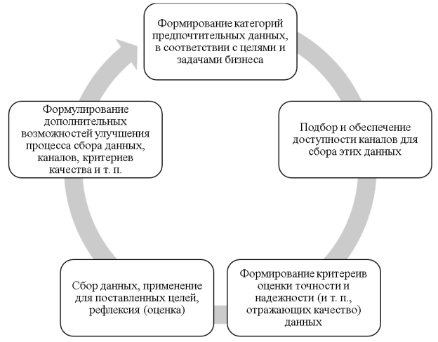 Непрерывный циклический процесс обеспечения точности и надежности данных в бизнесе (составлено автором)