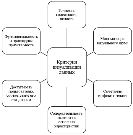 Критерии визуализации данных (составлено автором)