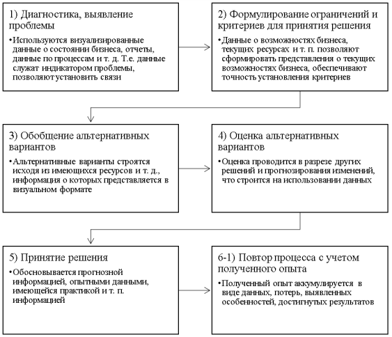 Традиционный цикл принятия управленческих решений и роль визуализации данных в нем (составлено автором)