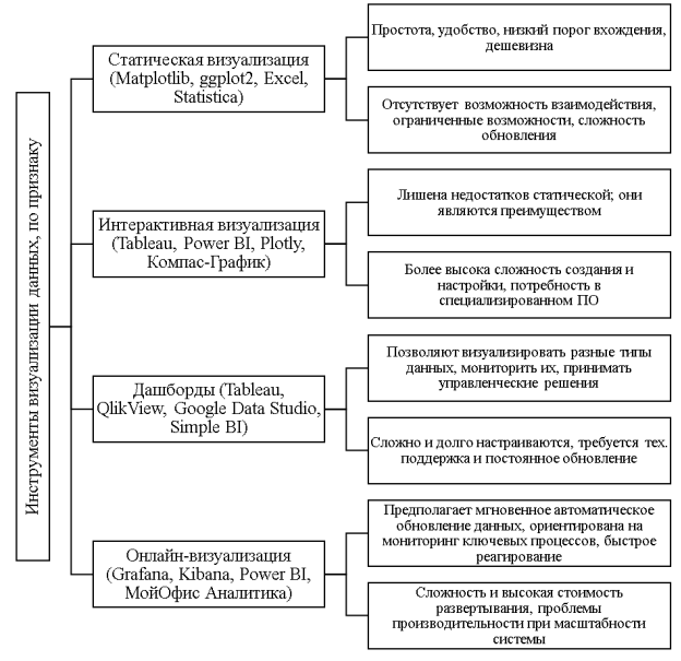 Сравнительный анализ современных инструментов визуализации данных (составлено автором по открытым данным)